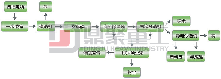 廢電纜處理設(shè)備工藝